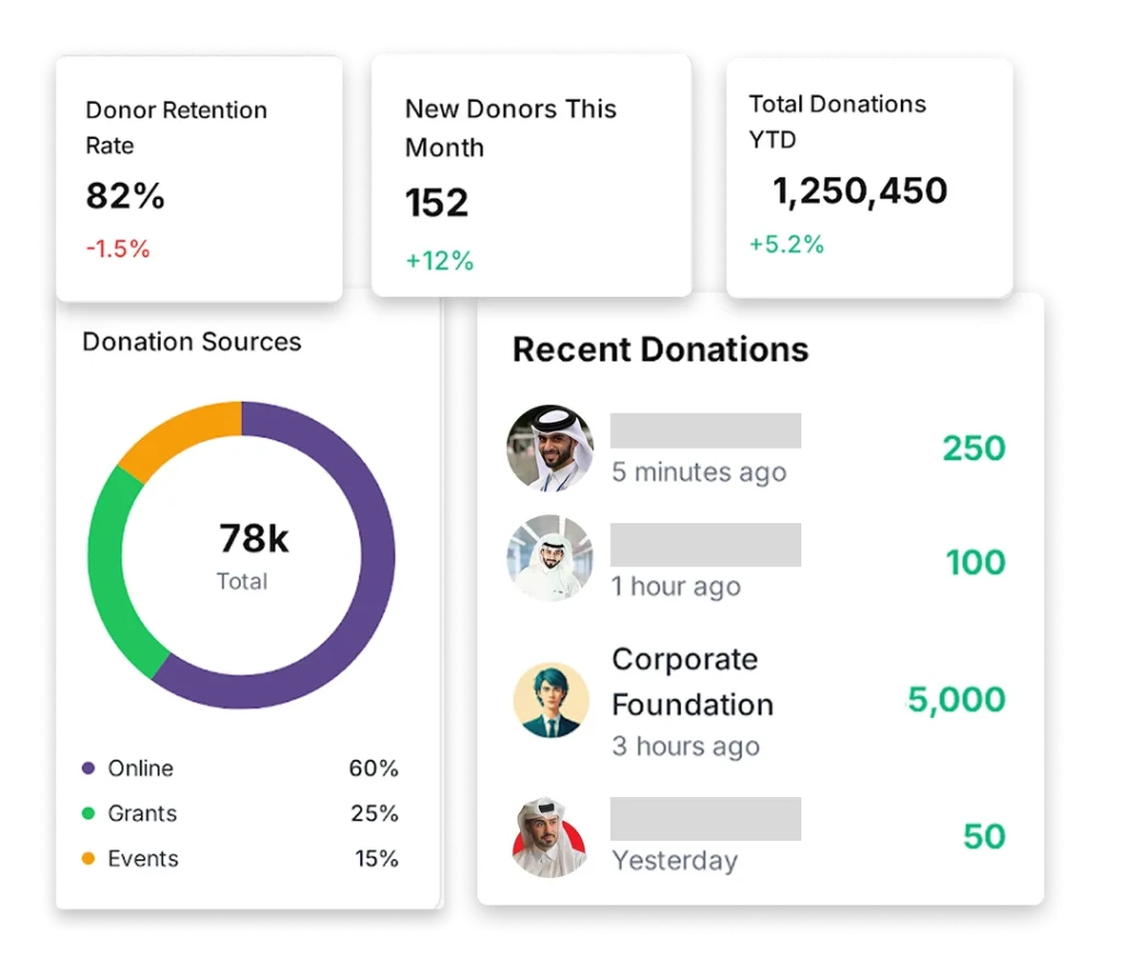 dashboard providing an overview of key metrics for a non-profit organization's donation activities