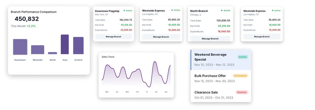 A series of visual components that make up a financial performance dashboard design.