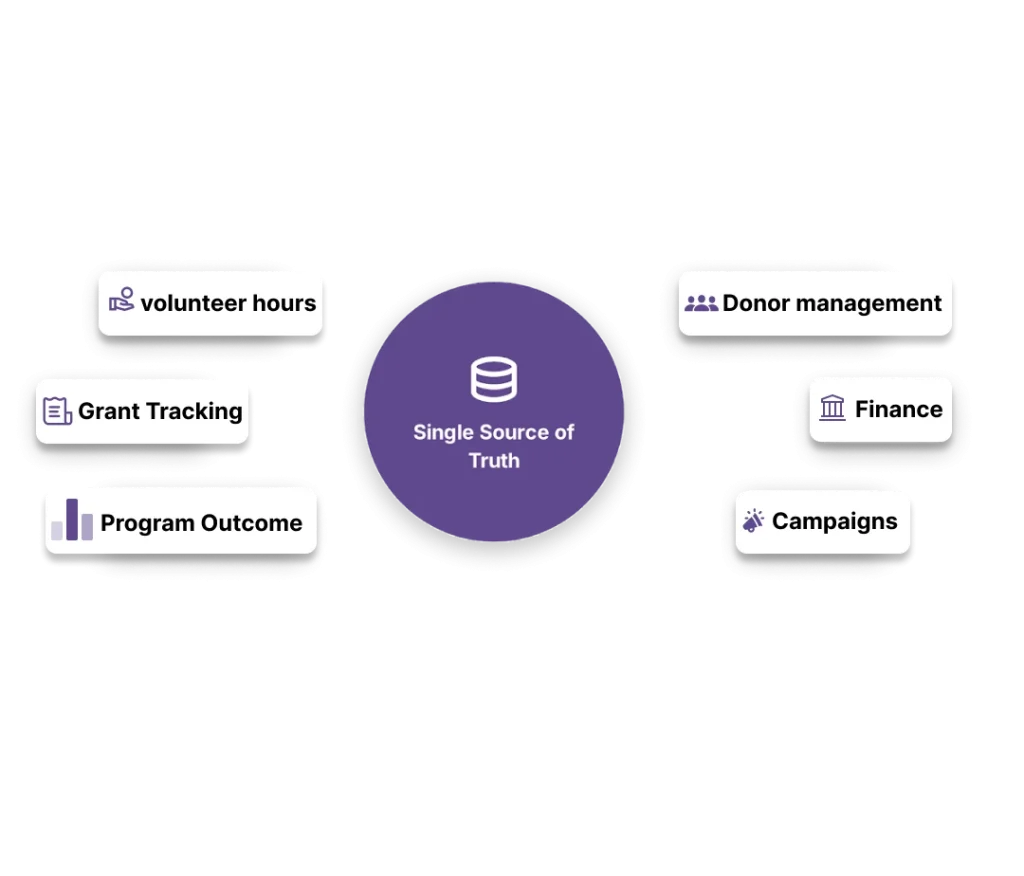 a "Single Source of Truth" system, which integrates various functions for an organization