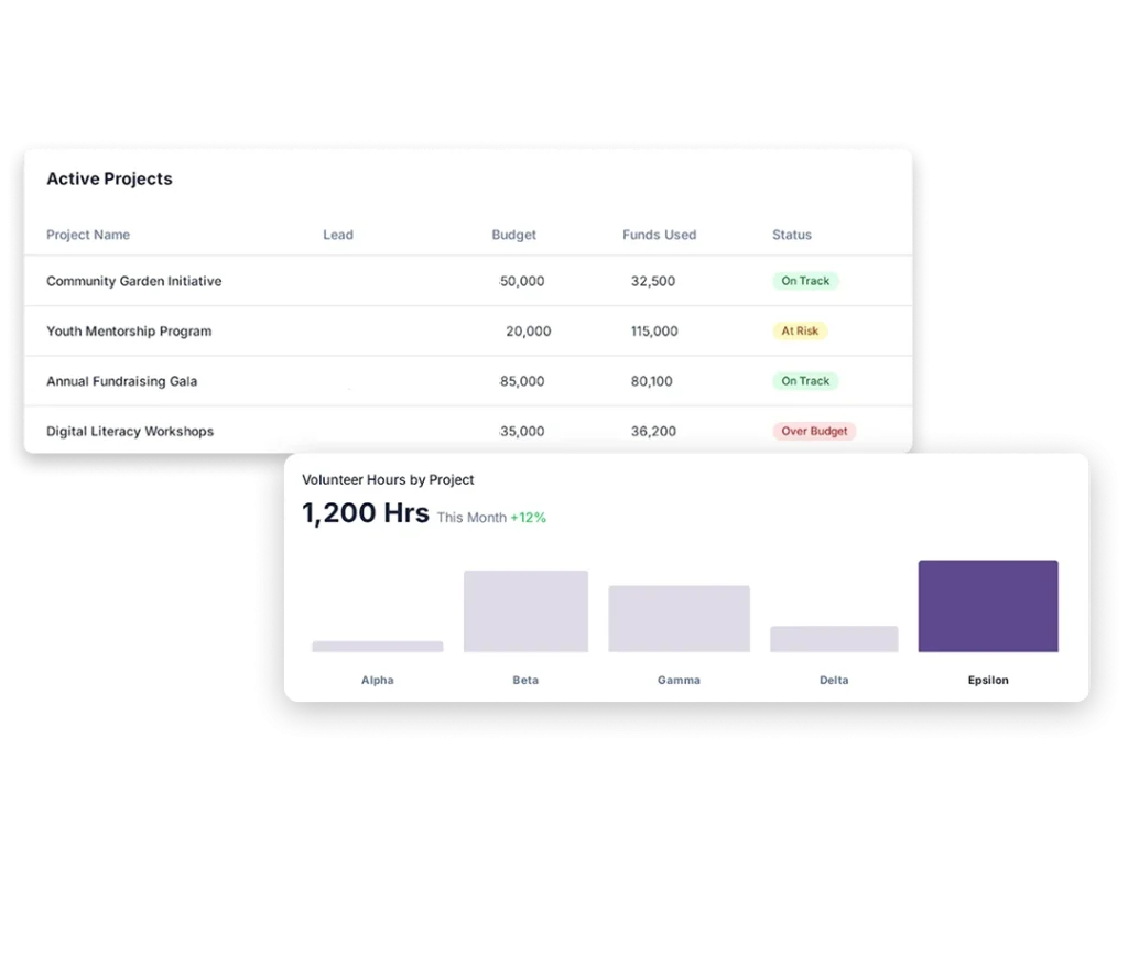 Increasing data management and decreasing redundancy
