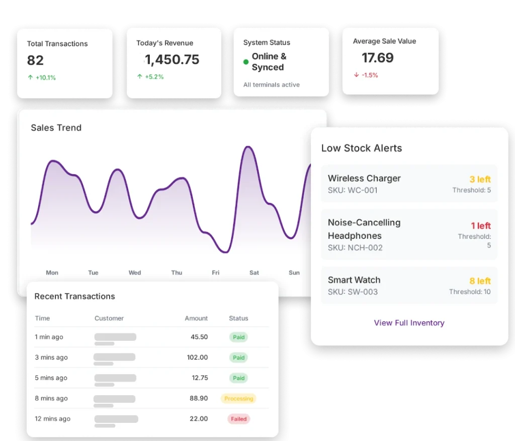 a concept for an analytical business operations dashboard, likely for a retail or restaurant business