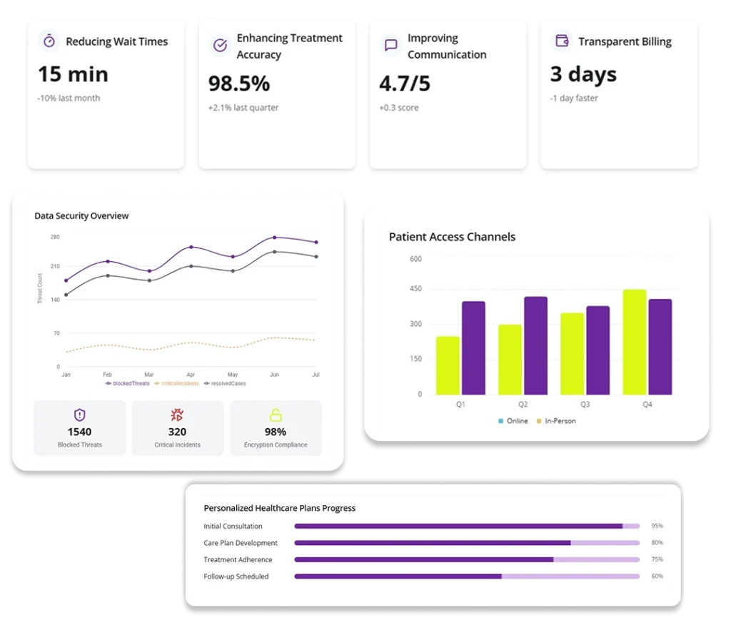 a healthcare performance tracking dashboard