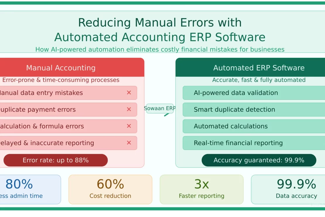  Reducing Manual Errors with Automated Accounting ERP Software