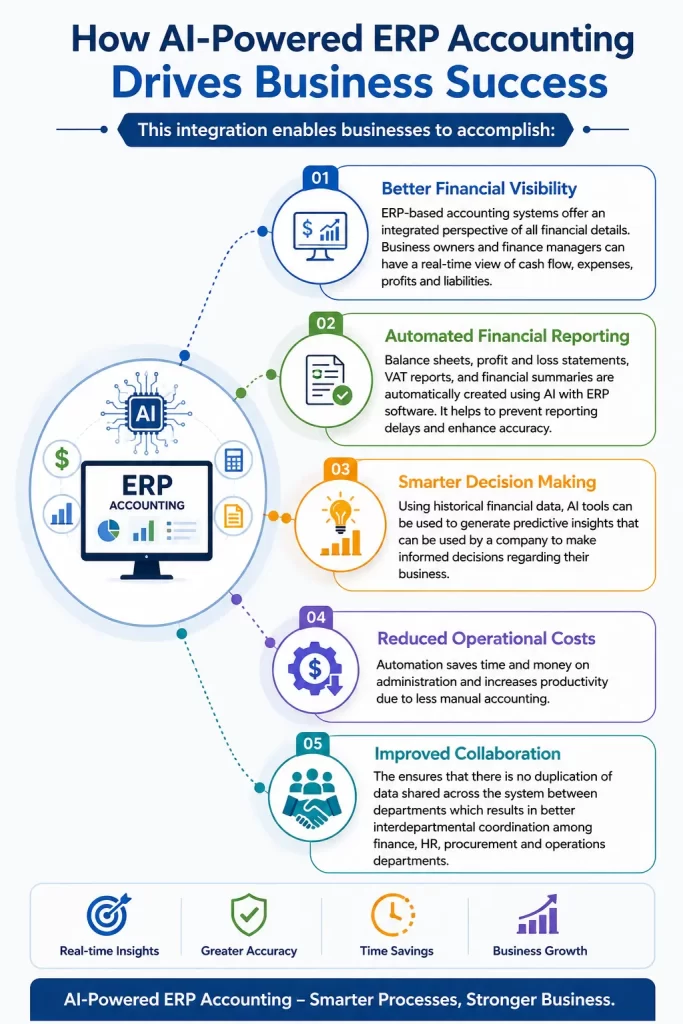 integration of Accounting ERP Software